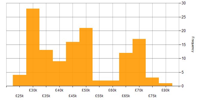 Salary histogram for Web Development in Yorkshire