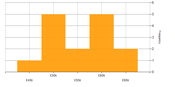 Salary histogram for Web Development Manager in the UK