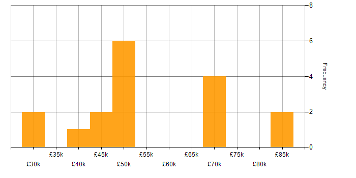 Salary histogram for Web Engineer in the UK