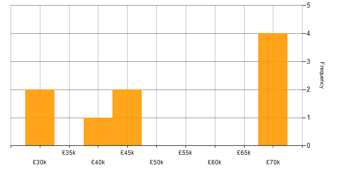 Salary histogram for Web Engineer in the UK excluding London