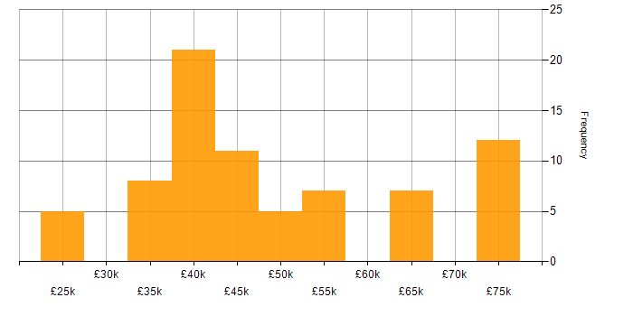 Salary histogram for Web Filtering in England