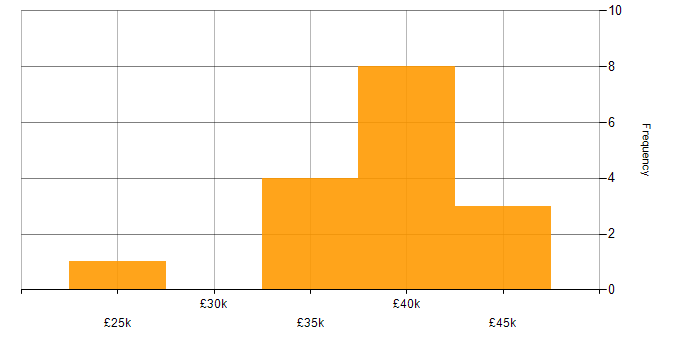 Salary histogram for Web Filtering in the North of England