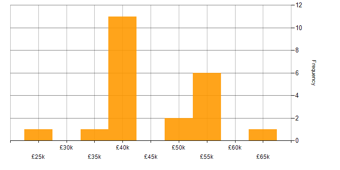 Salary histogram for Web Filtering in the South East