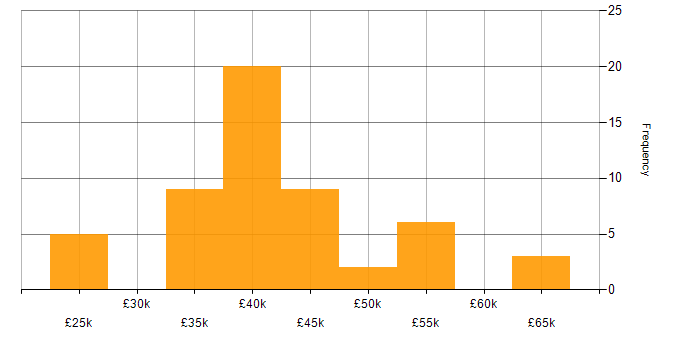 Salary histogram for Web Filtering in the UK excluding London