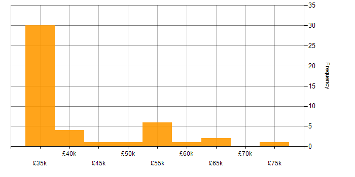 Salary histogram for Web Manager in London