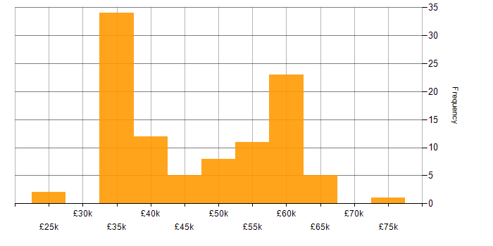 Salary histogram for Web Manager in the UK