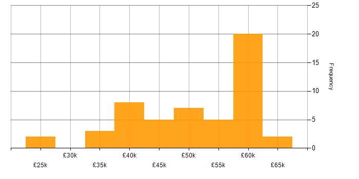 Salary histogram for Web Manager in the UK excluding London