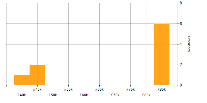Salary histogram for Web Services in Belfast