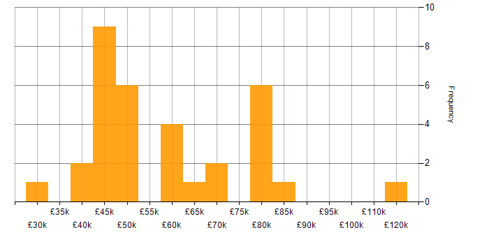 Salary histogram for Web Services in Berkshire