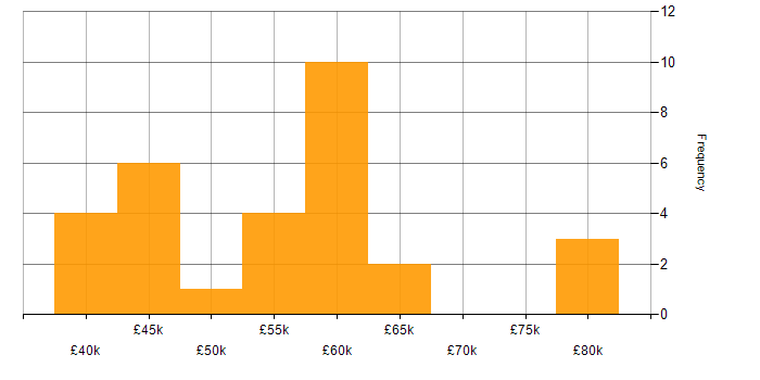 Salary histogram for Web Services in Birmingham