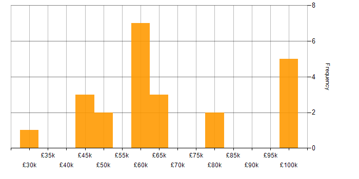 Salary histogram for Web Services in Cheshire