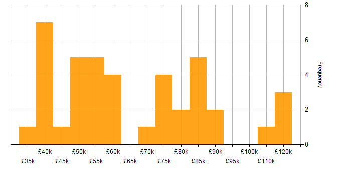 Salary histogram for Web Services in the City of London