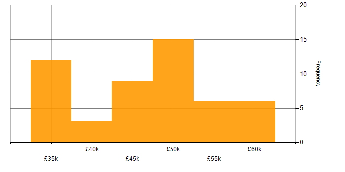 Salary histogram for Web Services in the East Midlands