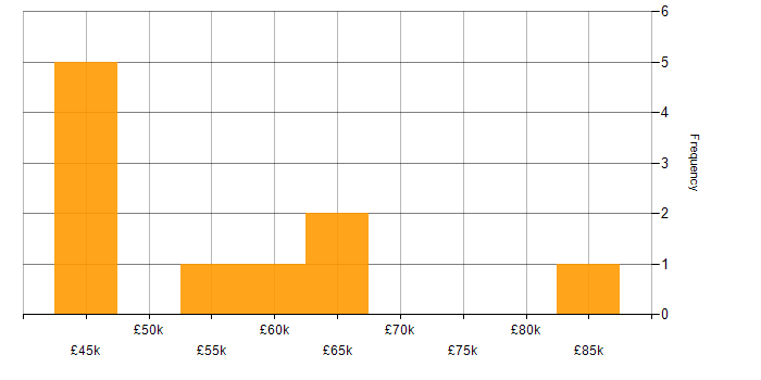 Salary histogram for Web Services in Glasgow