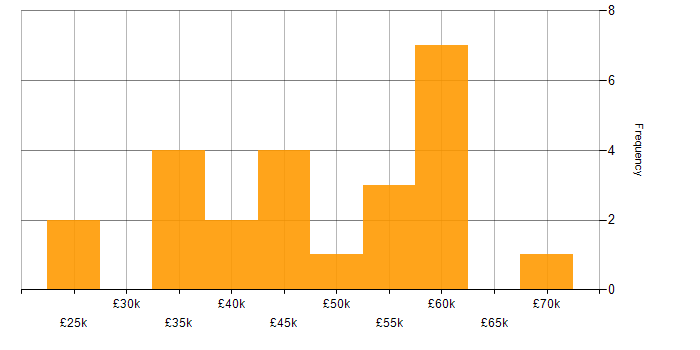Salary histogram for Web Services in Leeds
