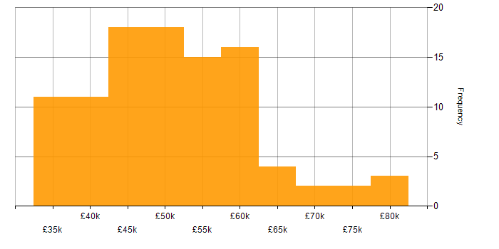 Salary histogram for Web Services in the Midlands