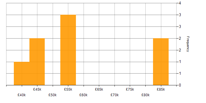 Salary histogram for Web Services in Newcastle upon Tyne