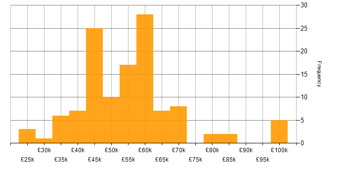 Salary histogram for Web Services in the North of England