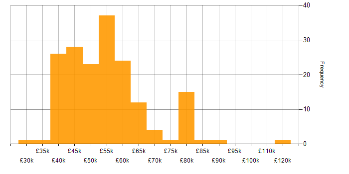 Salary histogram for Web Services in the South East
