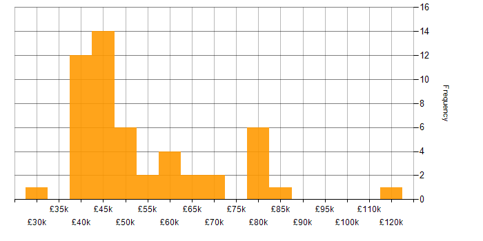 Salary histogram for Web Services in the Thames Valley