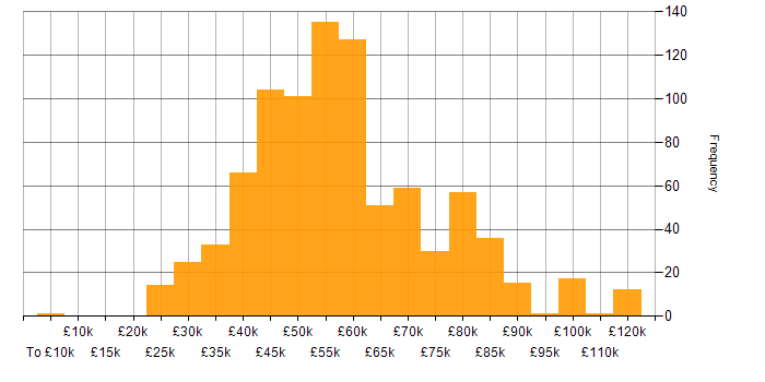 Salary histogram for Web Services in the UK