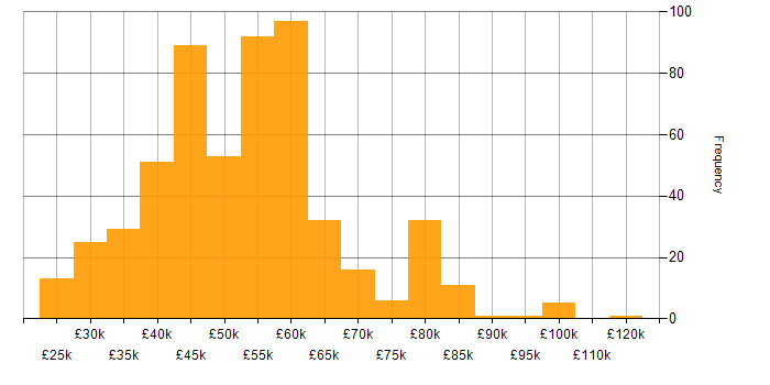 Salary histogram for Web Services in the UK excluding London