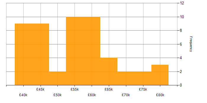 Salary histogram for Web Services in the West Midlands