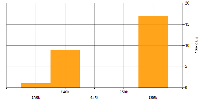 Salary histogram for Web Services in West Sussex