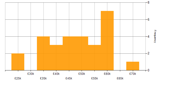 Salary histogram for Web Services in West Yorkshire