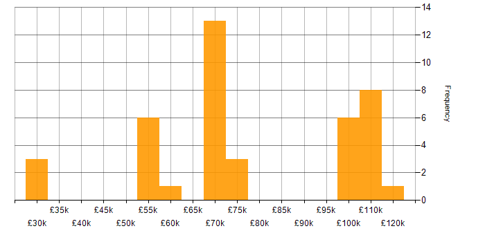 Salary histogram for Web3 in the UK