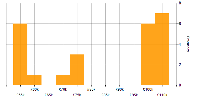 Salary histogram for web3js in London