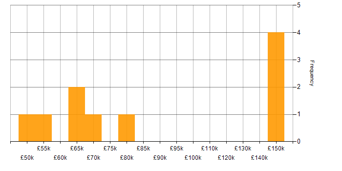 Salary histogram for WebAssembly in the UK