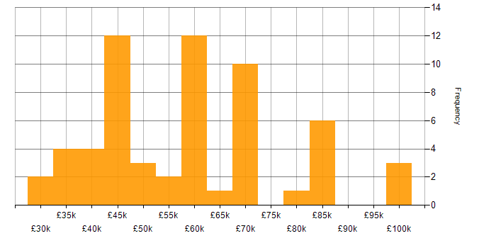 Salary histogram for WebDriver in England