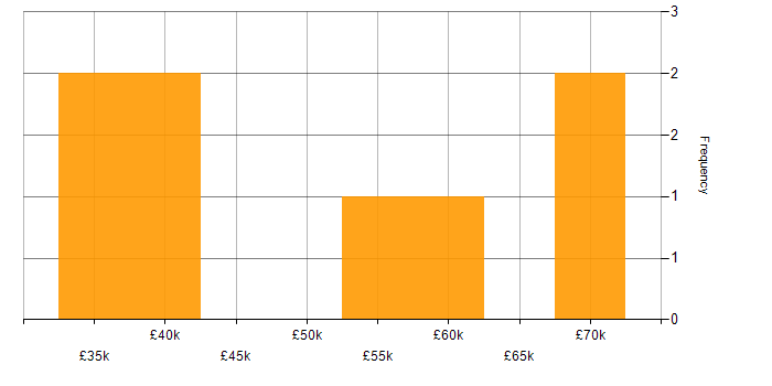 Salary histogram for WebDriver in the North of England