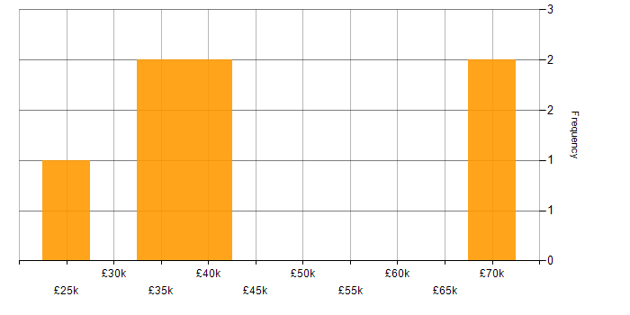 Salary histogram for WebDriver in the North West