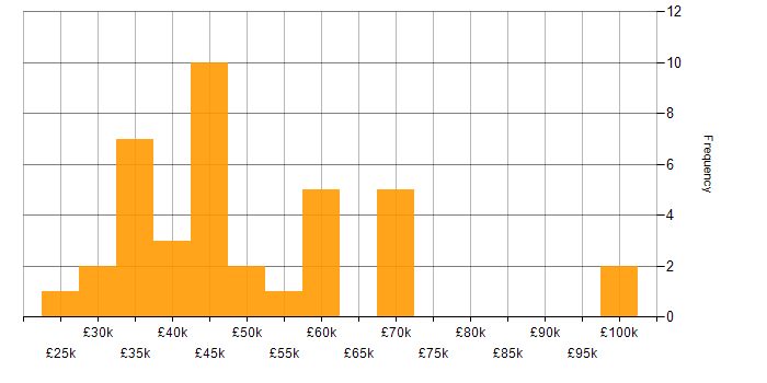 Salary histogram for WebDriver in the UK excluding London