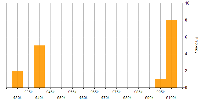 Salary histogram for WebdriverIO in the UK