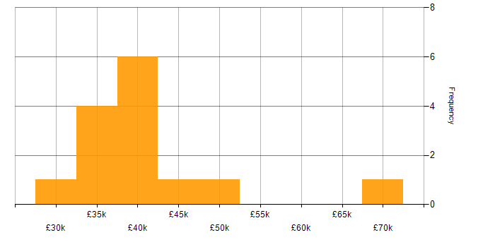 Salary histogram for WebEx in the City of London
