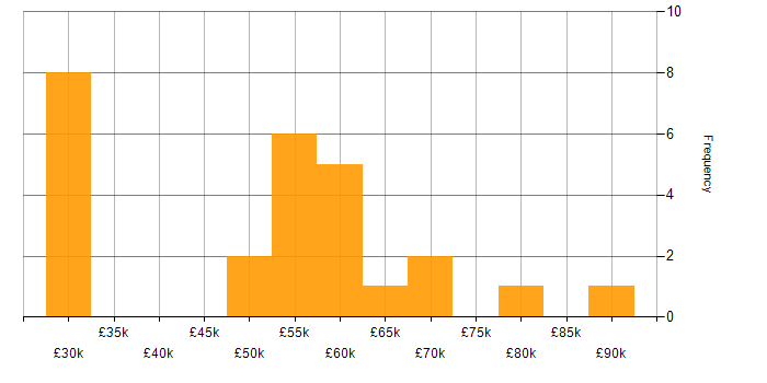 Salary histogram for WebGL in England