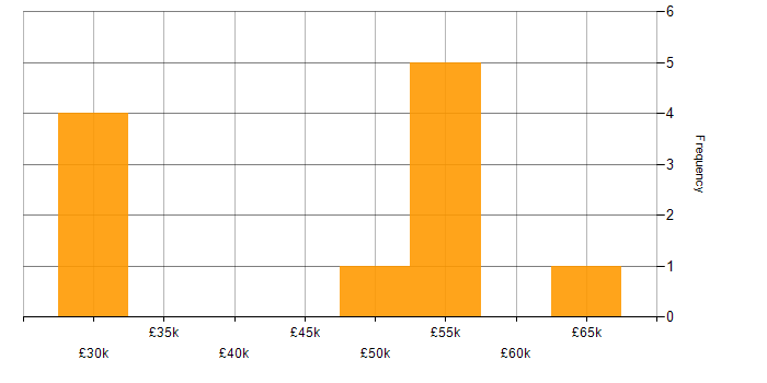 Salary histogram for WebGL in the North of England
