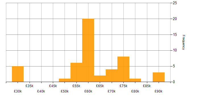 Salary histogram for WebGL in the UK
