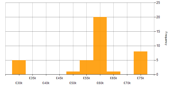 Salary histogram for WebGL in the UK excluding London