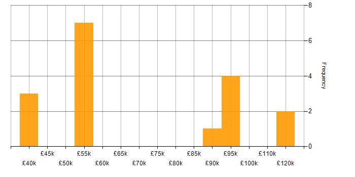 Salary histogram for WebLogic in England