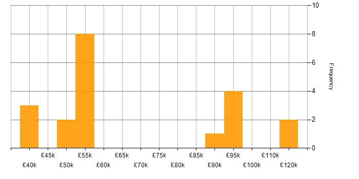 Salary histogram for WebLogic in the UK