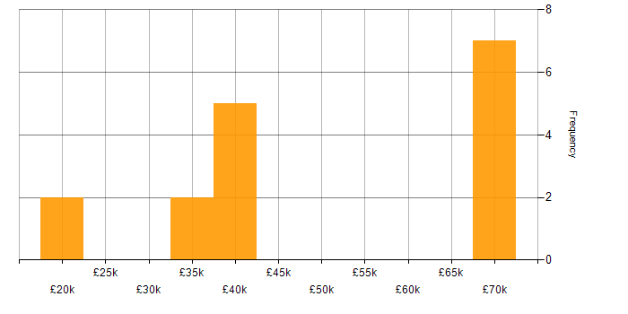 Salary histogram for webpack in the East of England