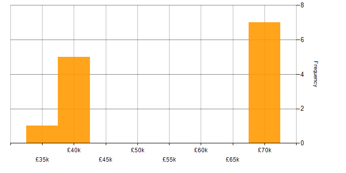 Salary histogram for webpack in Essex