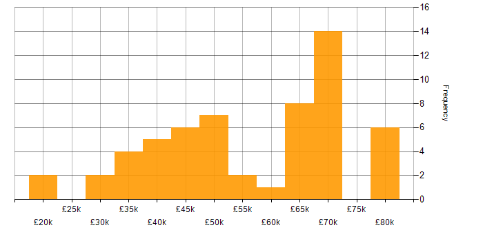 Salary histogram for webpack in the UK excluding London