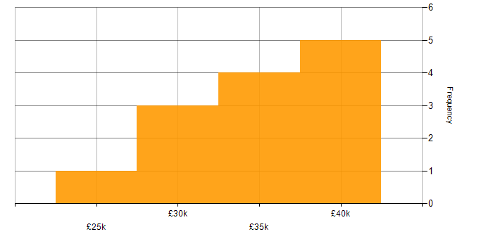 Salary histogram for Webroot in the UK
