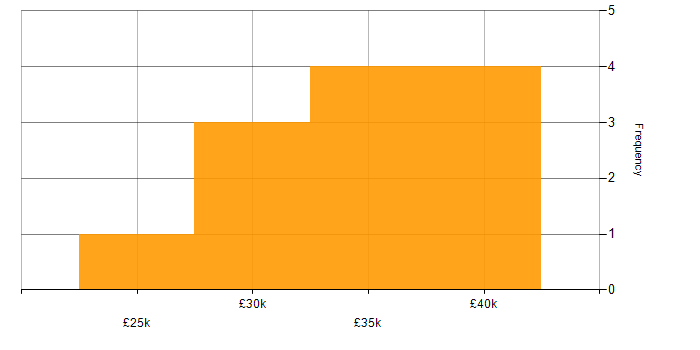 Salary histogram for Webroot in the UK excluding London