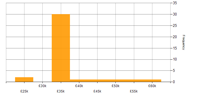 Salary histogram for Website Manager in England